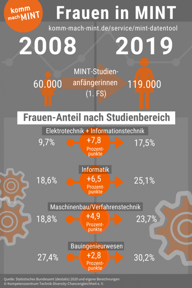 Infografik zu Frauen in MINT 2008 - 2019